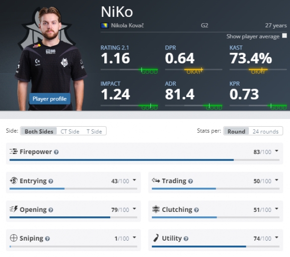 韩网票选S14TOP20选手：Chovy第一Bin第二Knight第四 Faker未入选前二十